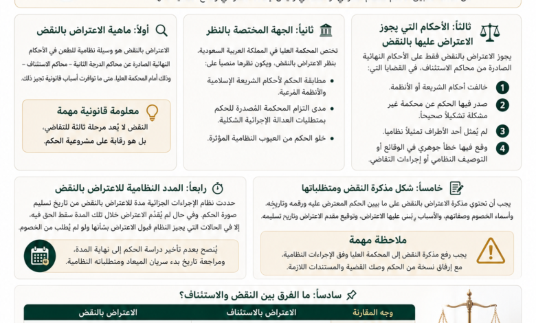 الاعتراض بالنقض في القضايا الجزائية بالسعودية المحكمة العليا
