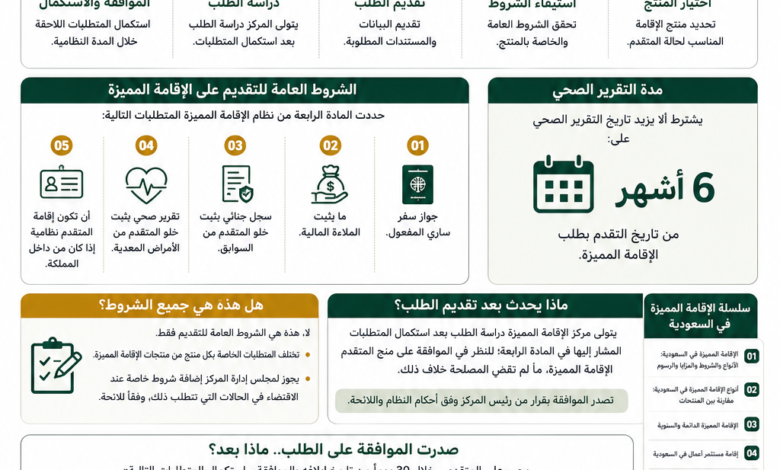 طريقة التقديم على الإقامة المميزة في السعودية والشروط والمستندات
