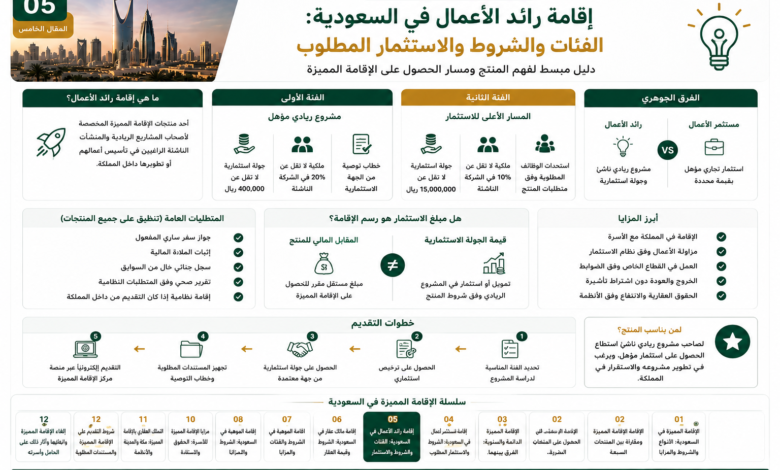 إقامة رائد الأعمال في السعودية الشروط والفئات والاستثمار المطلوب